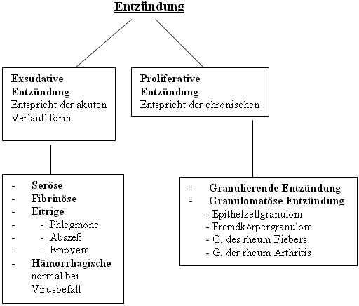Entzuendung